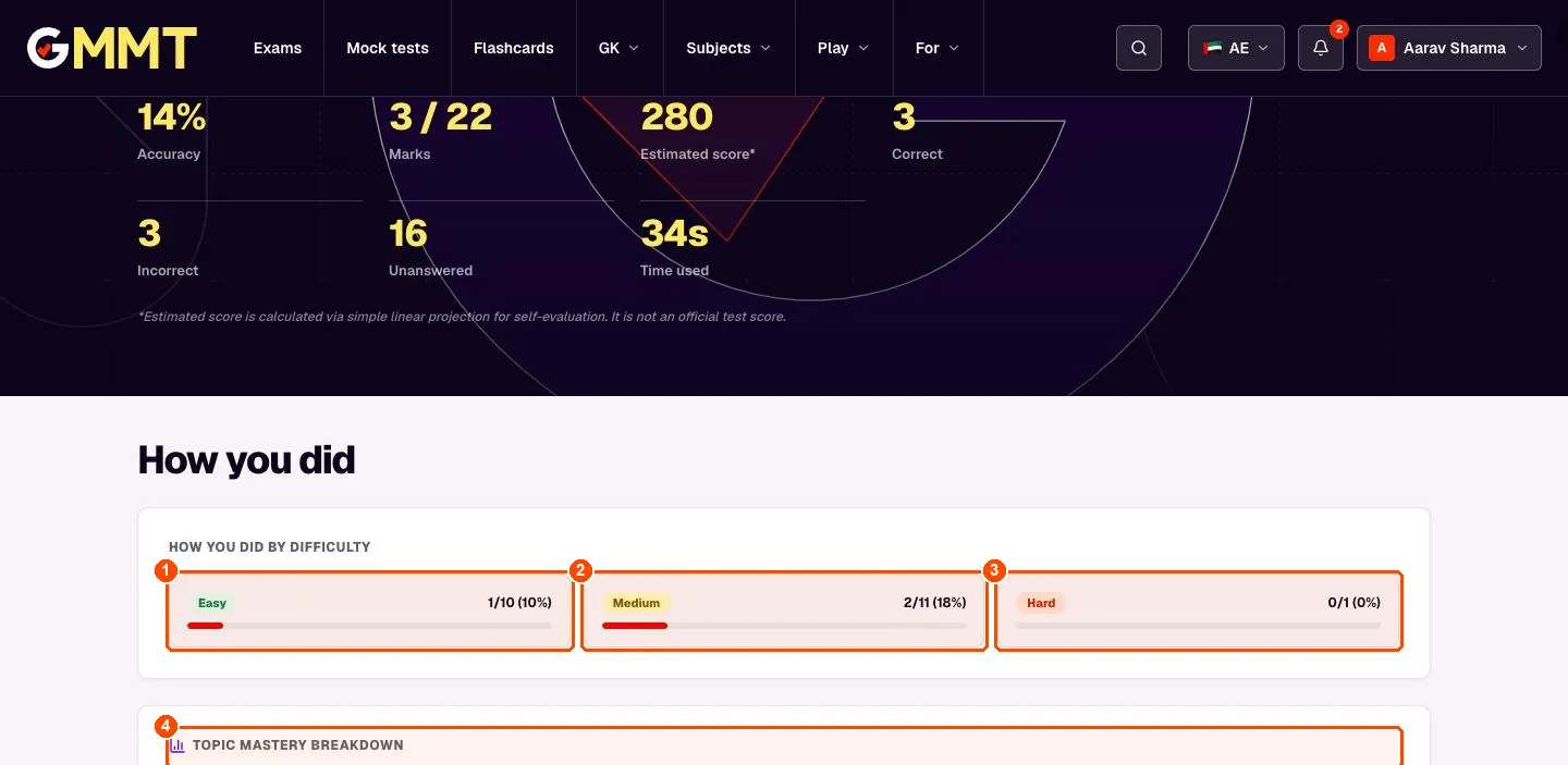 Results breakdown showing easy, medium and hard questions with progress bars